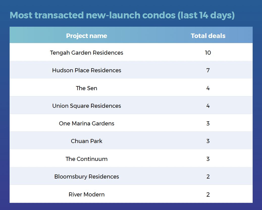 A table showing the most transacted new-launch condo projects in the last 14 days, including Tengah Garden Residences, Hudson Place Residences, The Sen, Union Square Residences and One Marina Gardens.