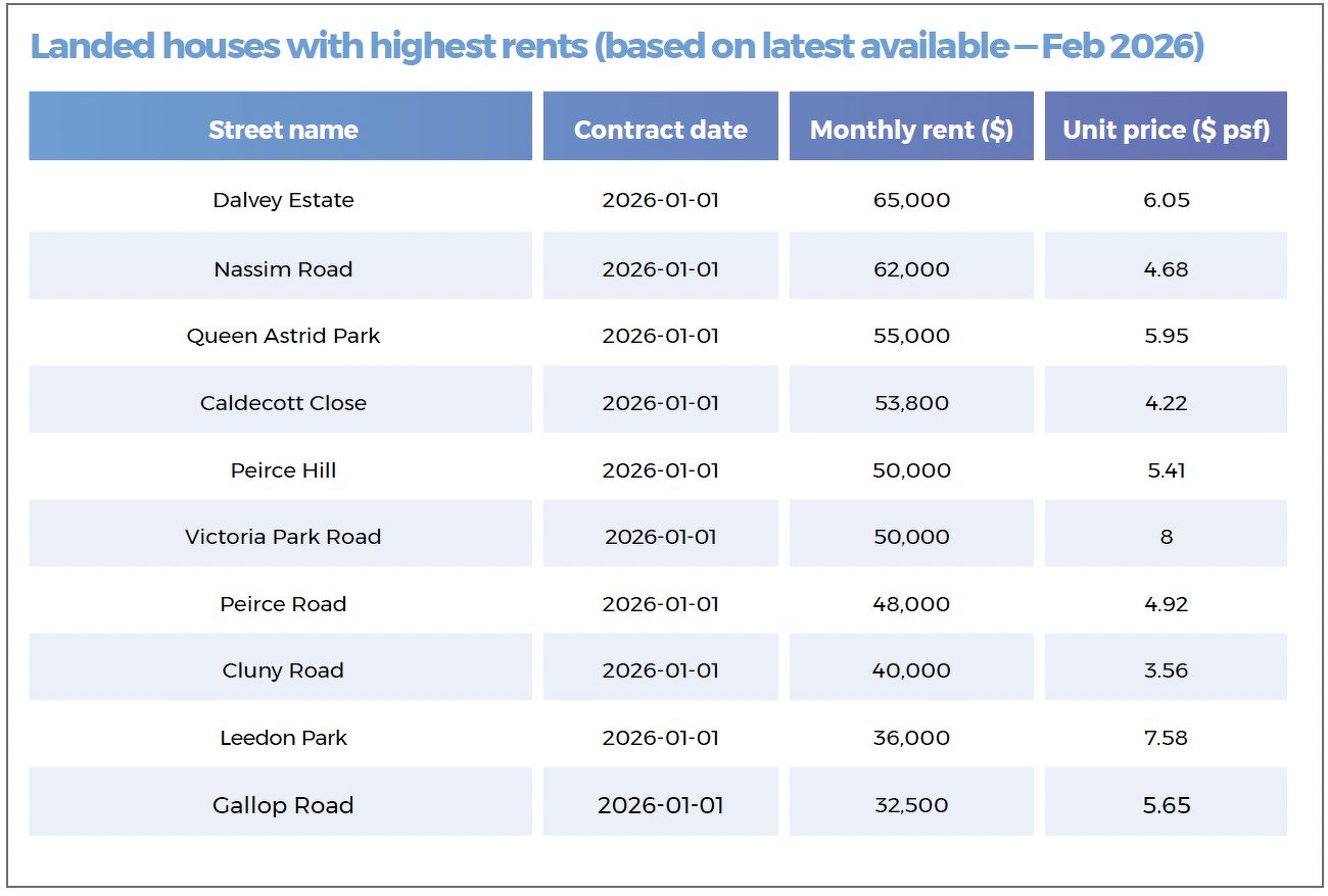 A table showing the highest-priced landed properties rental transactions in the last 14 days, including houses located along Dalvey Estate, Nassim Road, Queen Astrid Park, Caldecott Close, Pierce Hill and Victoria Park Road.