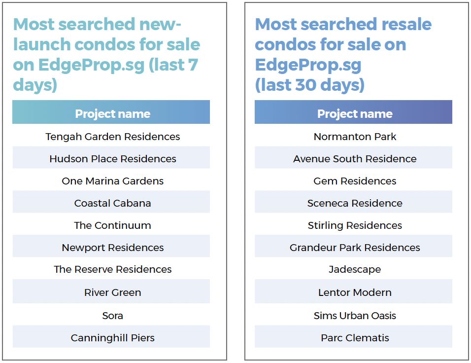 Two lists showing the most searched new-launch and resale condos for sale on EdgeProp.sg over the last seven or 30 days. They include Tengah Garden Residences, Hudson Place Residences, One Marina Gardens, Normanton Park, Avenue South Residence and Gem Residences.