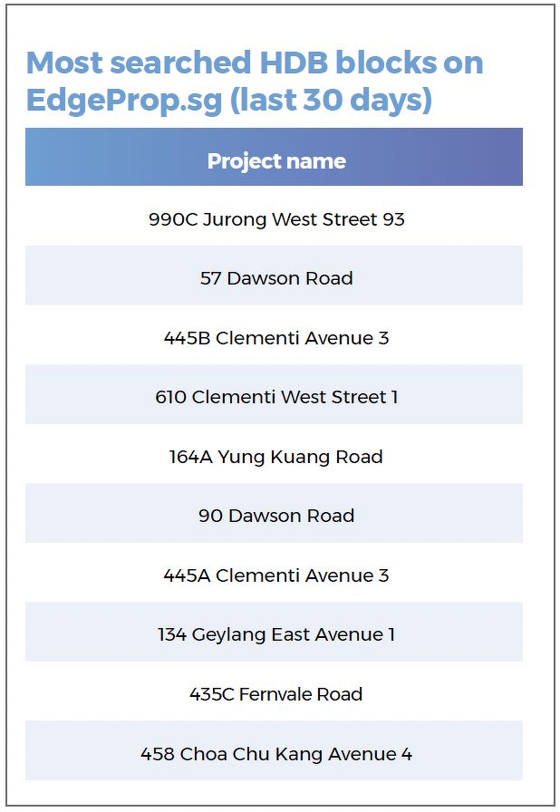 A table showing the most searched HDB blocks on EdgeProp, including those in Jurong West, Dawson, Clementi, Geylang, Sengkang and Choa Chu Kang.