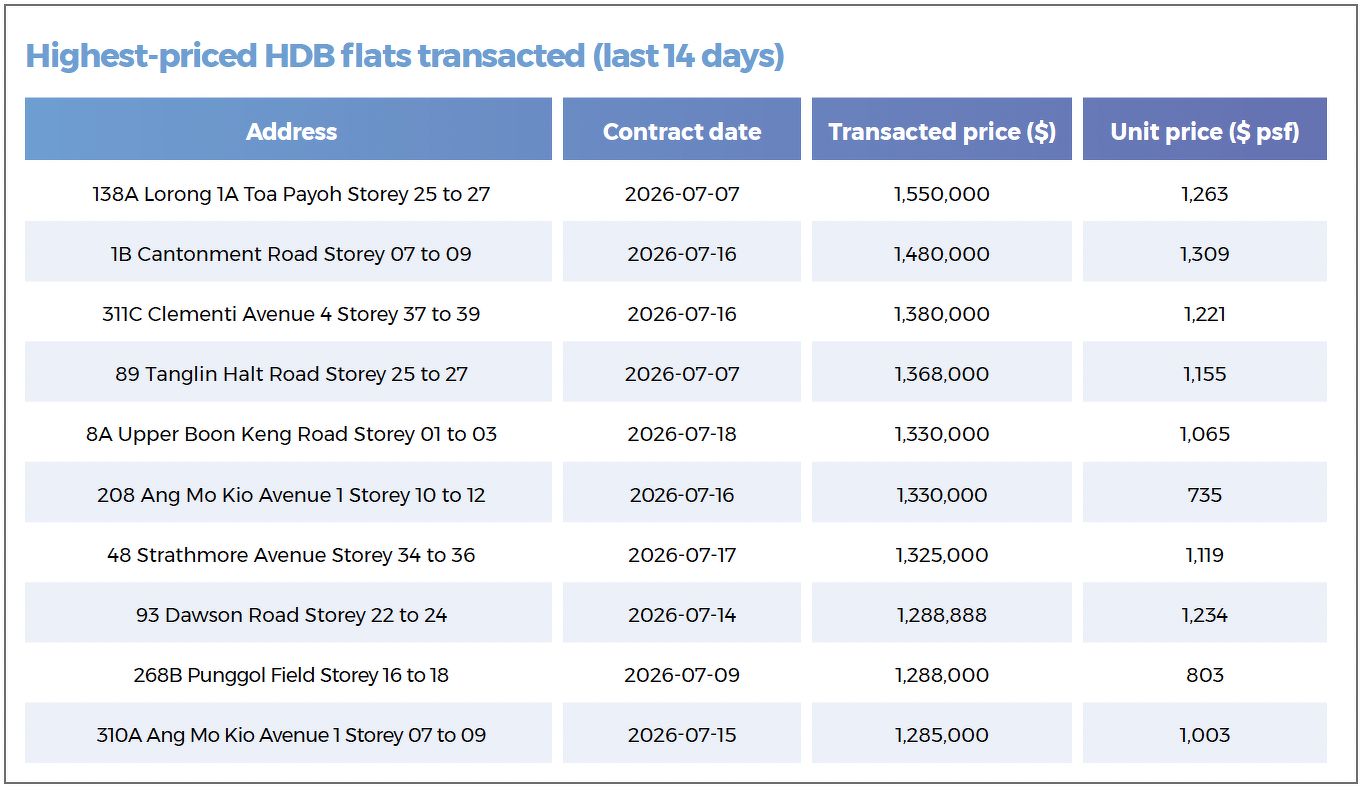 A table showing the highest-priced HDB resale flats that were transacted during the 14-day period in review, including those in Toa Payoh, Cantonment, Clementi, Tanglin, Boon Keng, Ang Mo Kio and Punggol.