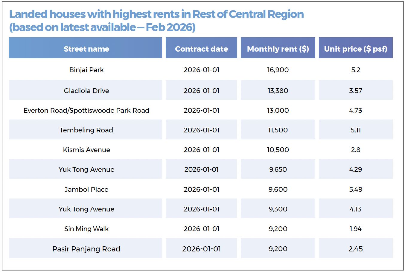 A table showing the highest-priced landed properties rental transactions in the last 14 days, including houses located along Binjai Park, Gladiola Drive, Everton Road, Tembeling Road, Kismis Avenue and Yuk Tong Avenue.