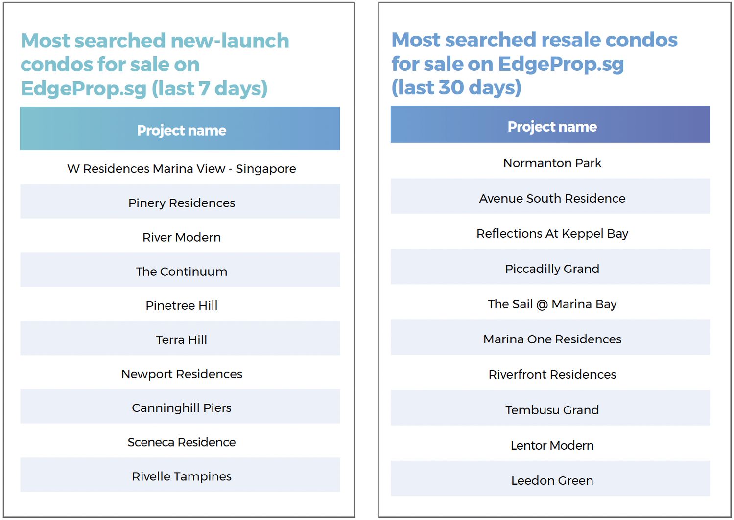 Two lists showing the most searched new-launch and resale condos for sale on EdgeProp.sg over the last seven or 30 days. They include W Residences Marina View - Singapore, Pinery Residences, River Modern, Normanton Park, Avenue South Residence and Reflections At Keppel Bay.