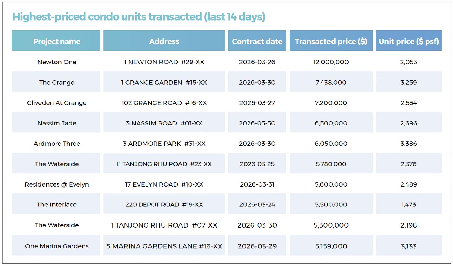 A table showing the highest-priced non-landed private residential units transacted in the last 14 days, including at Newton One, The Grange, Cliveden At Grange and Nassim Jade.