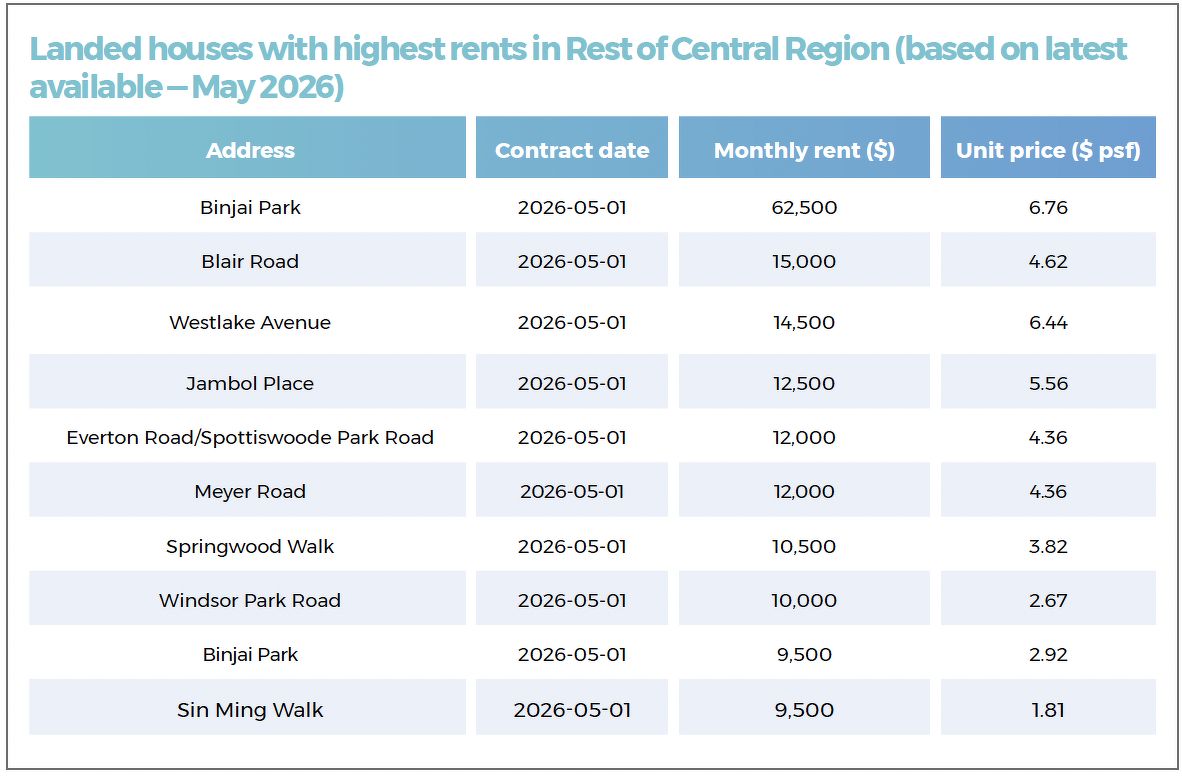 A table showing landed properties with the highest rents in Rest of Central Region, including houses located along Binjai Park, Blair Road, Westlake Avenue, Meyer Road, Windsor Park Road and Sin Ming Walk.
