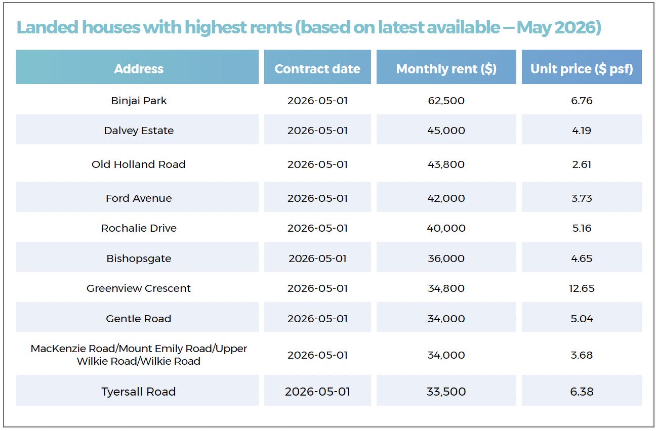 A table showing landed properties with the highest rents, including houses located along Binjai Park, Old Holland Road, Ford Avenue, Rochalle Drive, Greenview Crescent and Gentle Road.