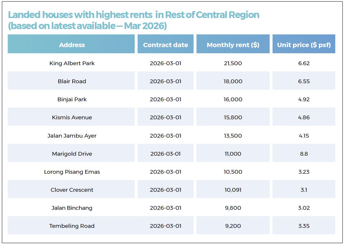 A table showing the landed properties with the highest rents in the Rest of Central Region, including houses located along King Albert Park, Blair Road, Kismis Avenue, Marigold Drive, Clover Crescent and Tembeling Road.