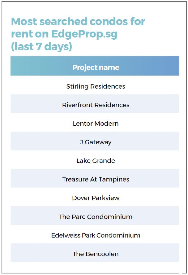 A list showing the most searched condos for rent on EdgeProp.sg over the last seven days, including Stirling Residences, Riverfront Residences, Lentor Modern, J Gateway, Lake Grande and Treasure At Tampines.