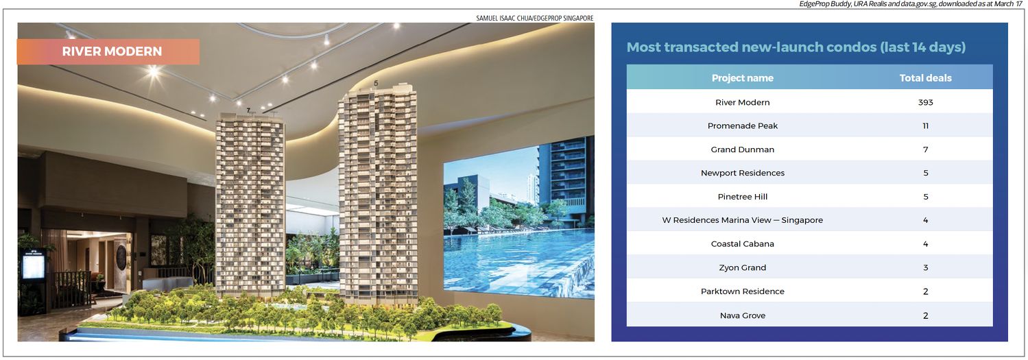 A photo of River Modern and a table showing the most transacted new-launch condos in the last 14 days.