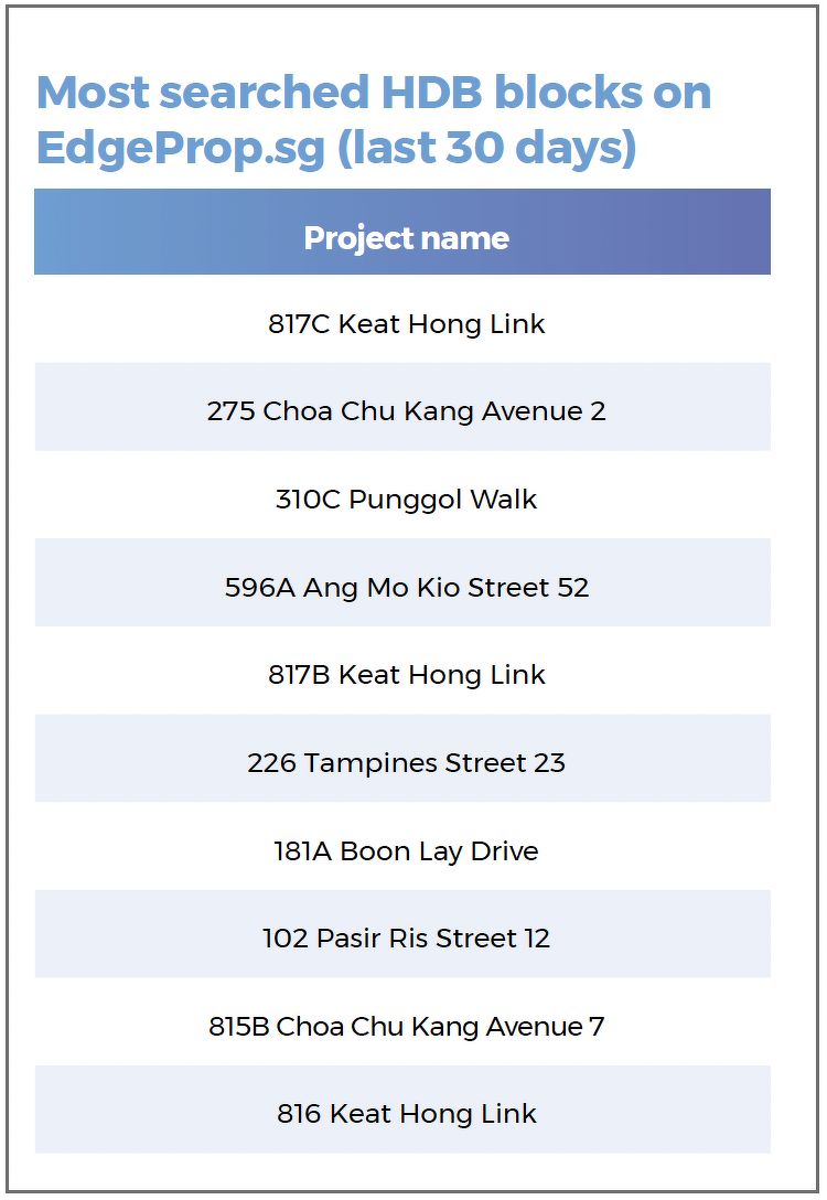 A table showing the most searched HDB blocks on EdgeProp, including those in Keat Hong, Choa Chu Kang, Punggol, and Ang Mo Kio.