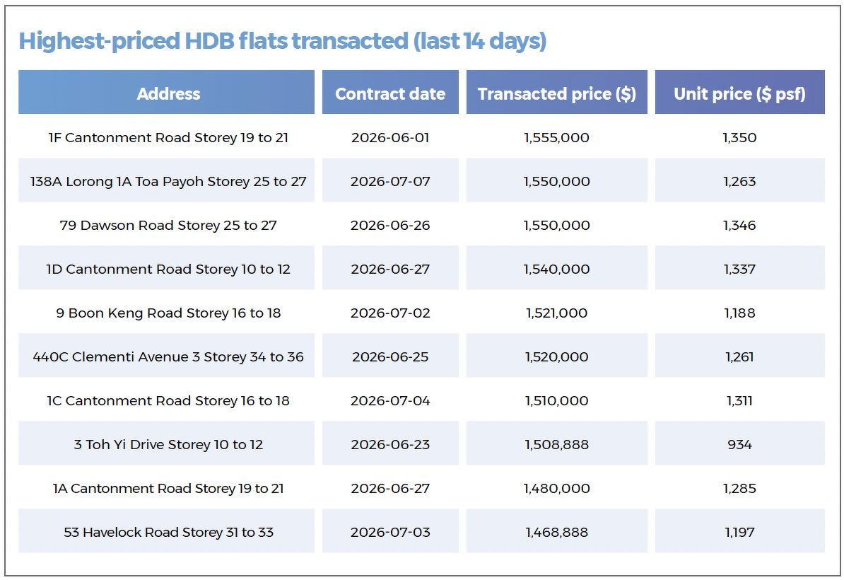 A table showing the highest-priced HDB resale flats that were transacted during the 14-day period in review, including those in Cantonment, Toa Payoh, Dawson, Boon Keng, Clementi and Havelock.