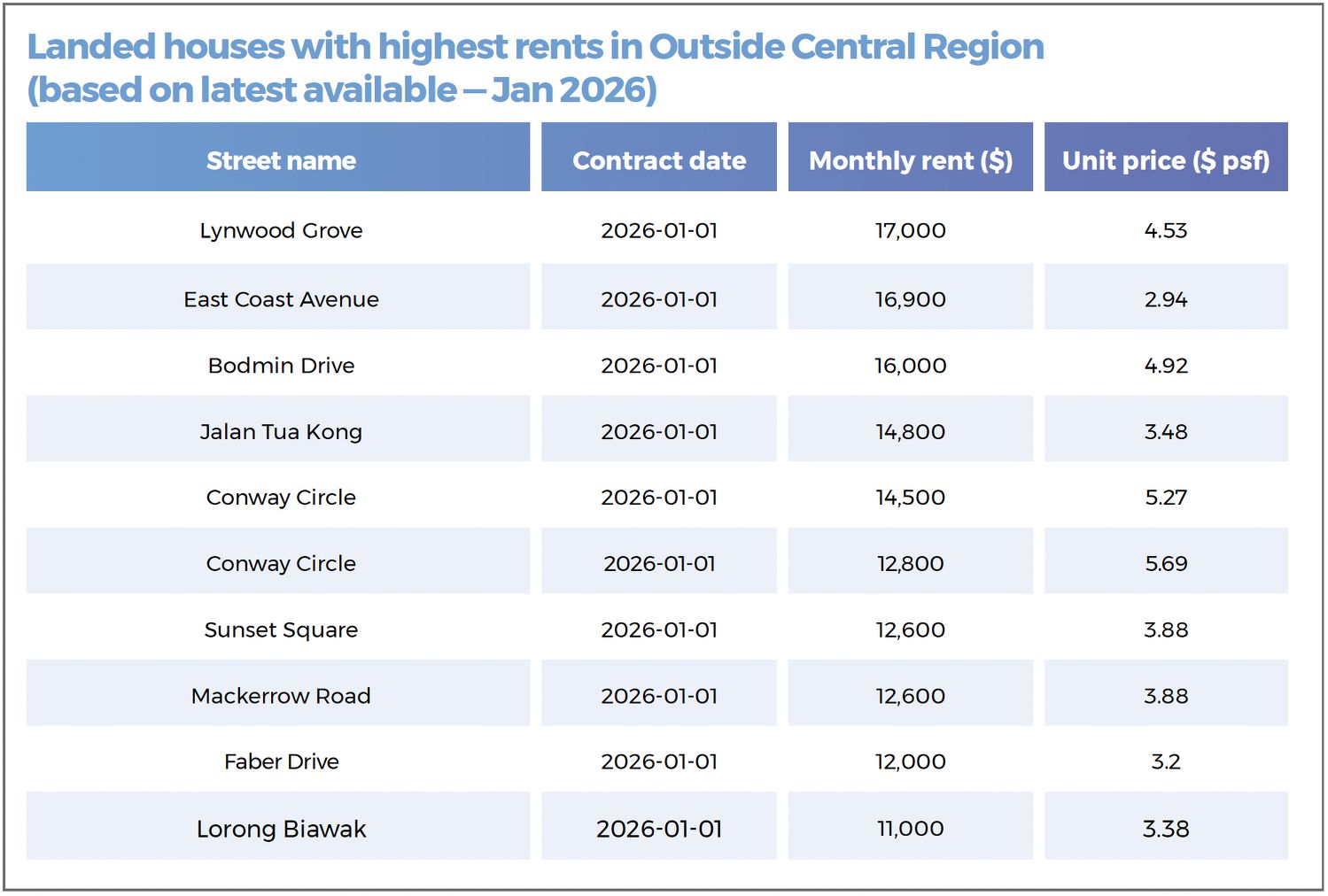 A table showing the highest-priced landed properties transacted in the last 14 days, including houses located along Linden Drive, Dunsfold Drive, Barker Road, Greenleaf View, Duchess Avenue, and Jalan Pandan.