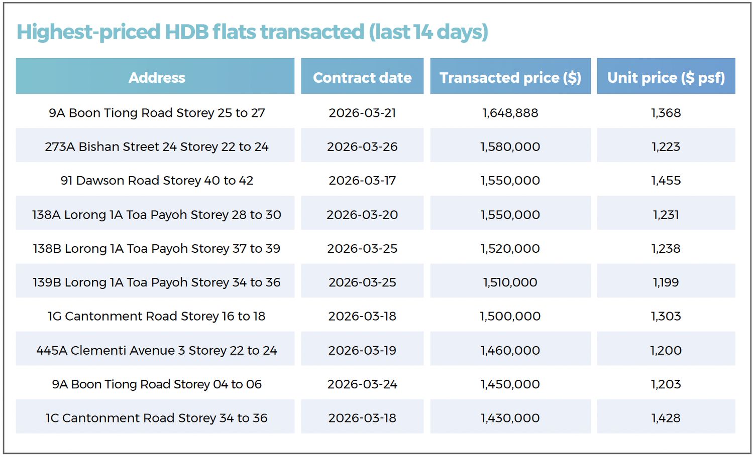 A table showing the highest-priced HDB resale flats that were transacted during the 14-day period in review, including those along Boon Tiong Road and in Toa Payoh, Clementi and Cantonment.