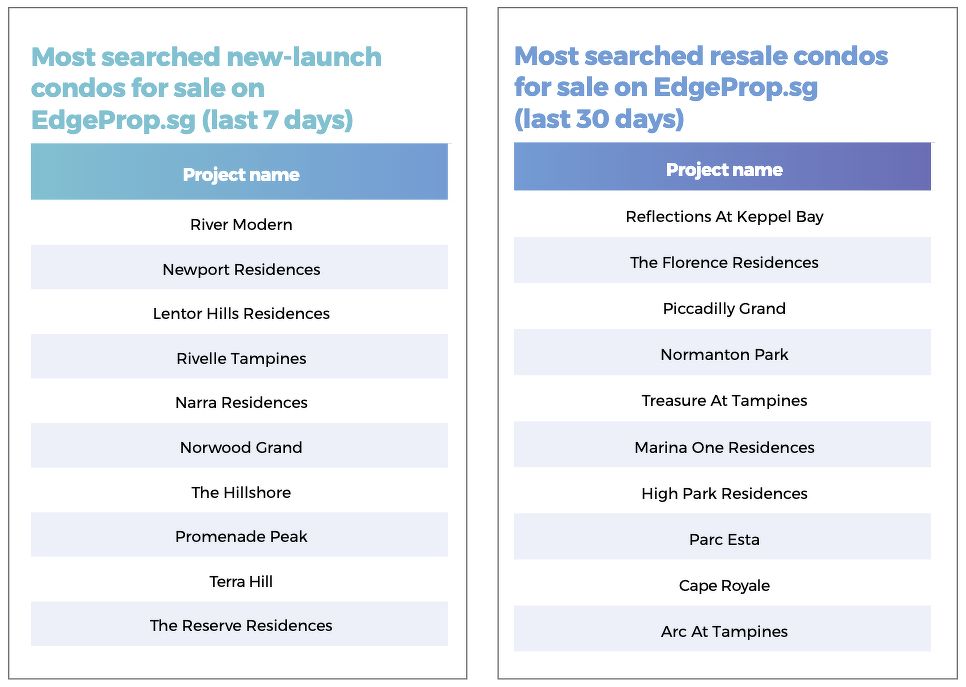 Two lists showing the most searched new-launch and resale condos for sale on EdgeProp.sg over the last seven or 30 days.