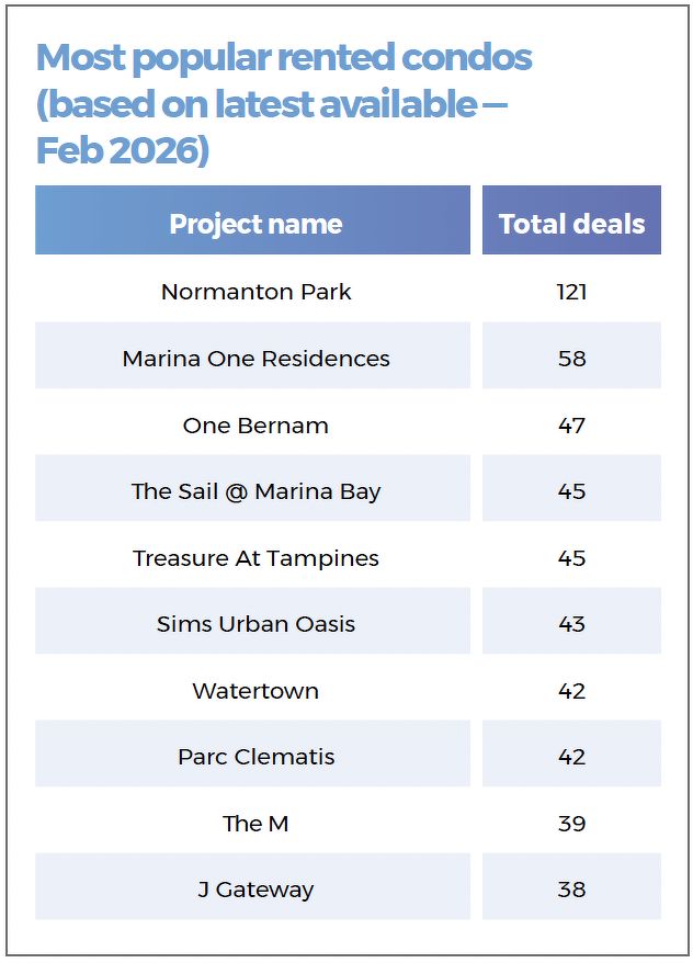 A table showing the most popular rented condos, based on latest available data, in February 2026.