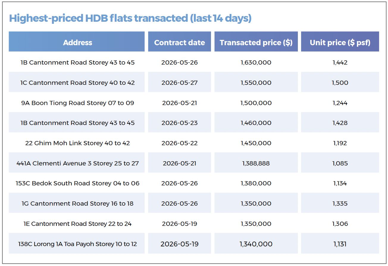 A table showing the highest-priced HDB resale flats that were transacted during the 14-day period in review, including those in Cantonment, Clementi, Bedok and Toa Payoh.