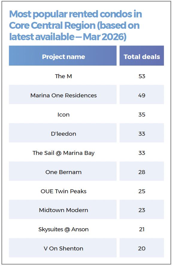 A table showing the most popular rented condos in the Core Central Region, including The M, Marina One Residences, Icon, D’leedon, The Sail @ Marina Bay and One Bernam.