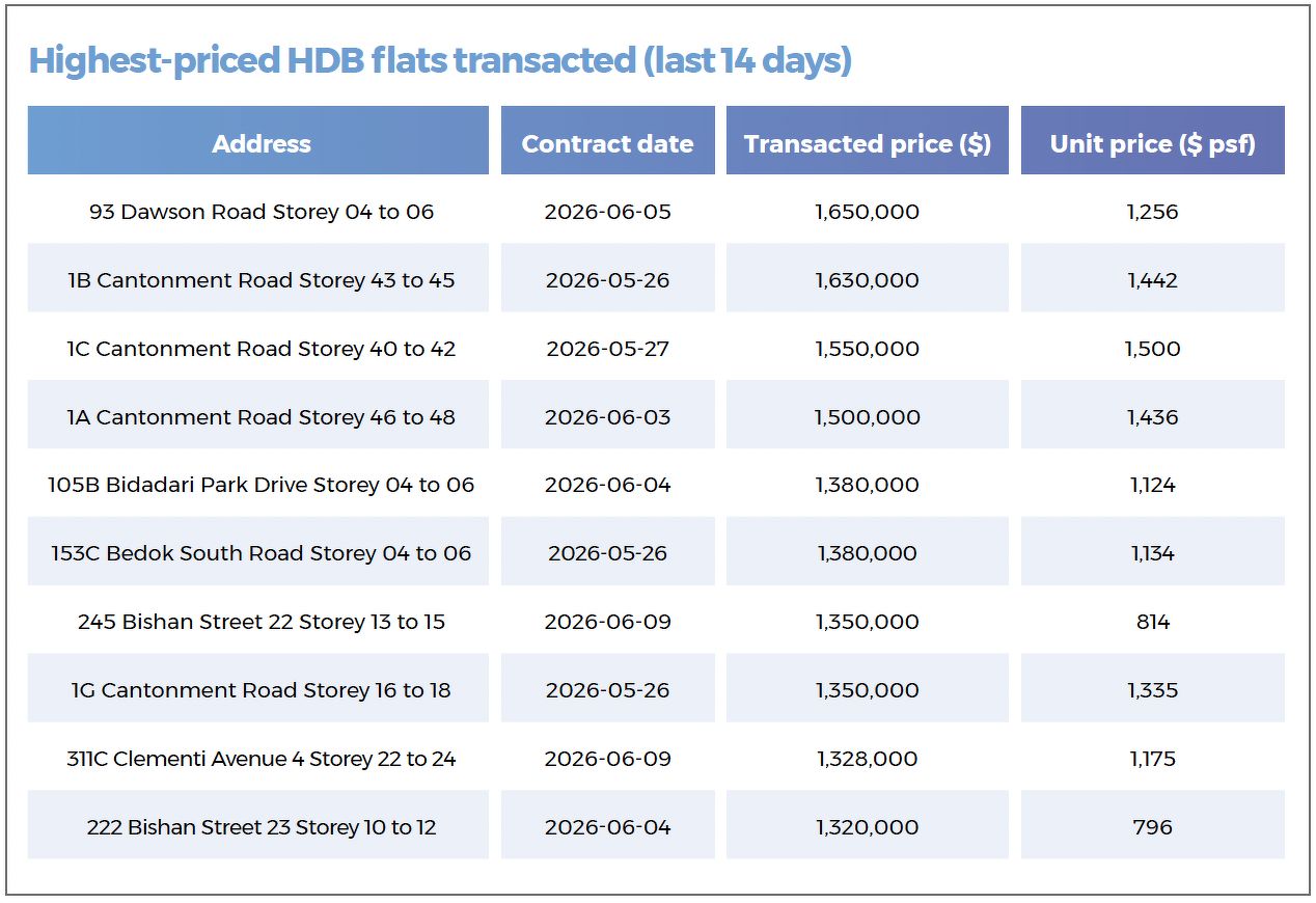 A table showing the highest-priced HDB resale flats that were transacted during the 14-day period in review, including those in Cantonment, Bidadari, Bedok, Bishan and Clementi.