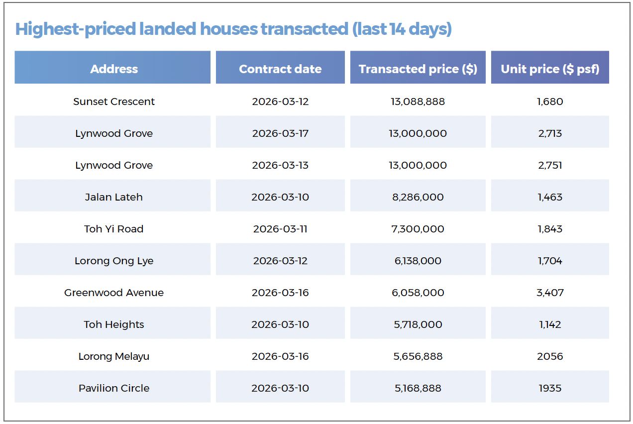 A table showing the highest-priced landed properties transacted in the last 14 days, including houses located along Sunset Crescent, Lynwood Grove, Jalan Lateh, Toh Yi Road, Lorong Ong Lye and Greenwood Avenue.