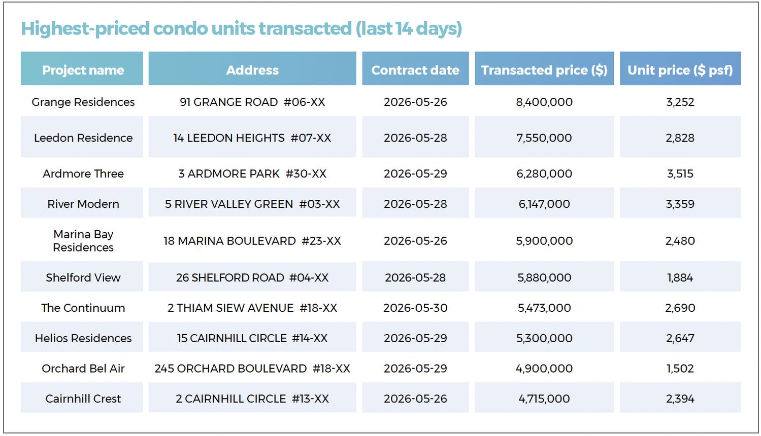 A table showing the highest-priced non-landed private residential units transacted in the last 14 days, including at Grange Residences, Leedon Residence, Ardmore Three, River Modern and Marina Bay Residences.