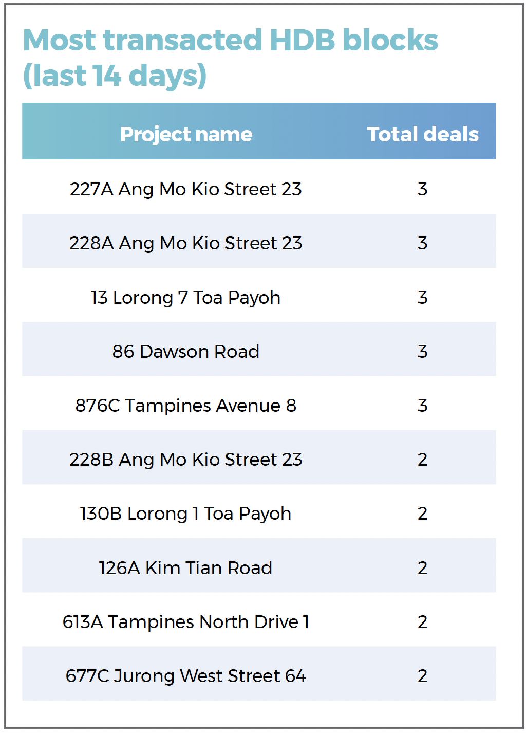 A table showing the most transacted HDB blocks during the 14-day period in review, including blocks in Ang Mo Kio, Toa Payoh, Tampines, and Dawson Road.