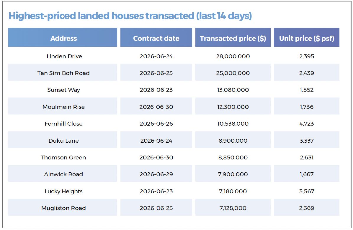 A table showing the highest-priced landed properties transacted in the last 14 days, including houses located along Linden Drive, Tan Sim Boh Road, Sunset Way, Alnwick Road, Lucky Heights and Mugliston Road.