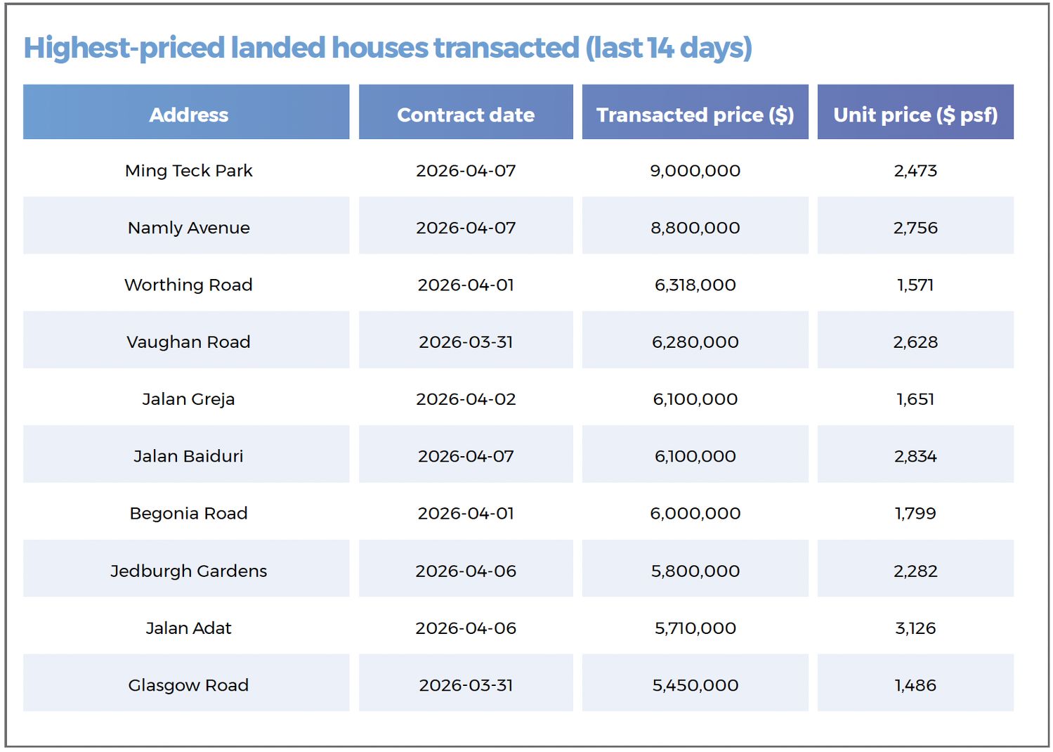 A table showing the highest-priced landed properties transacted in the last 14 days, including houses located along Ming Teck Park, Namly Avenue, Worthing Road, Vaughan Road, Jalan Greja and Jalan Baiduri.