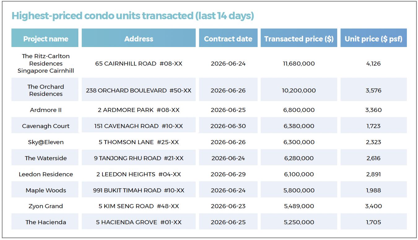 A table showing the highest-priced non-landed private residential units transacted in the last 14 days, including at The Ritz-Carlton Residences Singapore Cairnhill, The Orchard Residences, Ardmore II, Cavanagh Court, The Waterside, Zyon Grand, and Sky@Eleven.