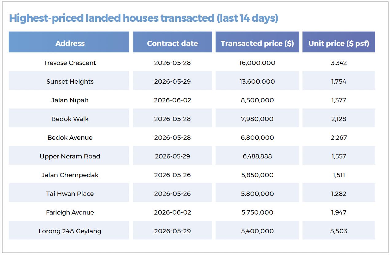 A table showing the highest-priced landed properties transacted in the last 14 days, including houses located along Trevose Crescent, Sunset Heights, Bedok Walk, Upper Neram Road, Tai Hwan Place and Farleigh Avenue.