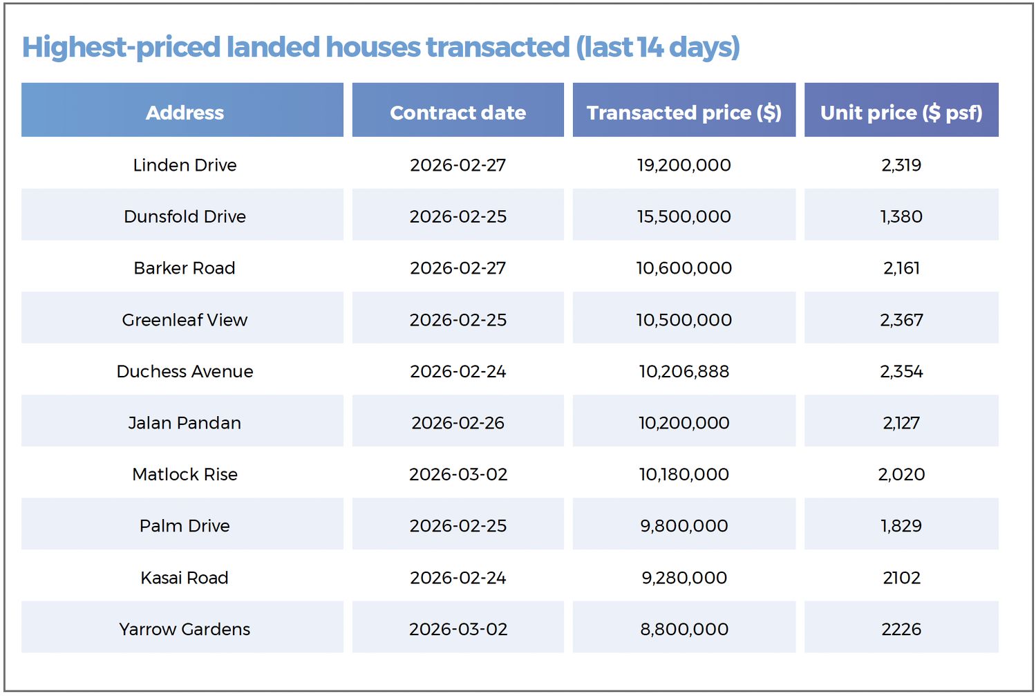 A table showing the highest-priced landed properties transacted in the last 14 days, including houses located along Linden Drive, Dunsfold Drive, Barker Road, Greenleaf View, Duchess Avenue, and Jalan Pandan.