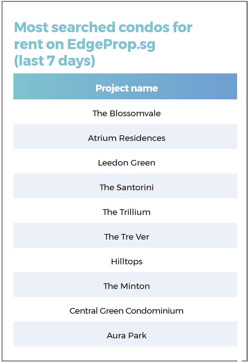 A list showing the most searched condos for rent on EdgeProp.sg over the last seven days, including The Blossomvale, Atrium Residences, Leedon Green, The Santorini, The Trillium and The Tre Ver.