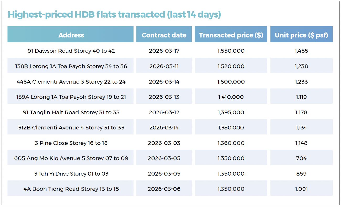 A table showing the highest-priced HDB resale flats that were transacted during the 14-day period in review, including those in Queenstown, Toa Payoh, Clemeni, Tanglin Halt, and Ang Mo Kio.