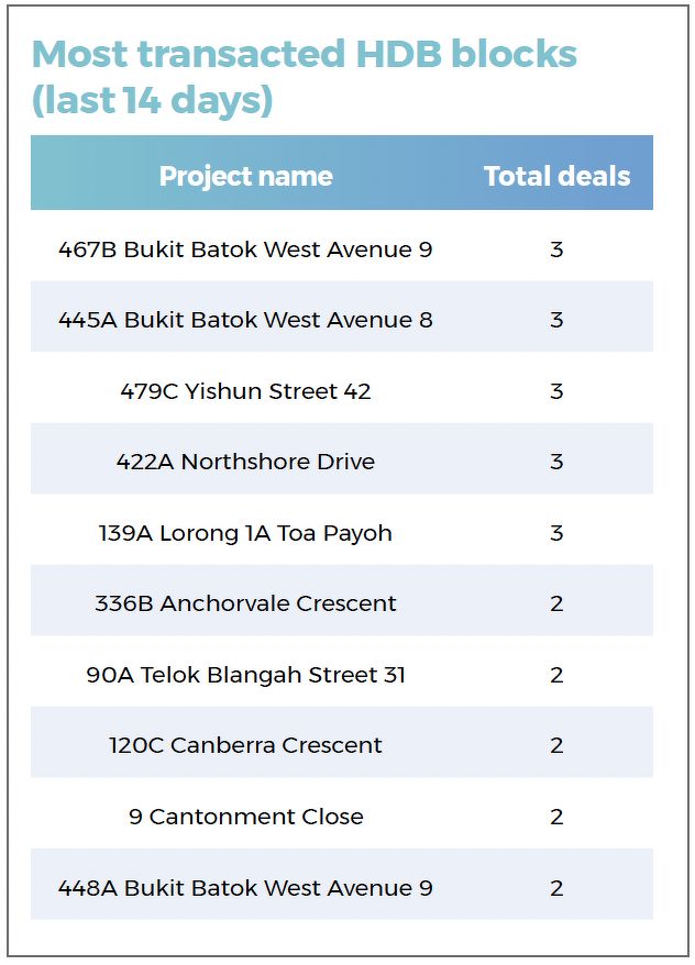 A table showing the most transacted HDB blocks during the 14-day period in review, including blocks in Bukit Batok West, Yishun, Northshore Drive, and Toa Payoh.