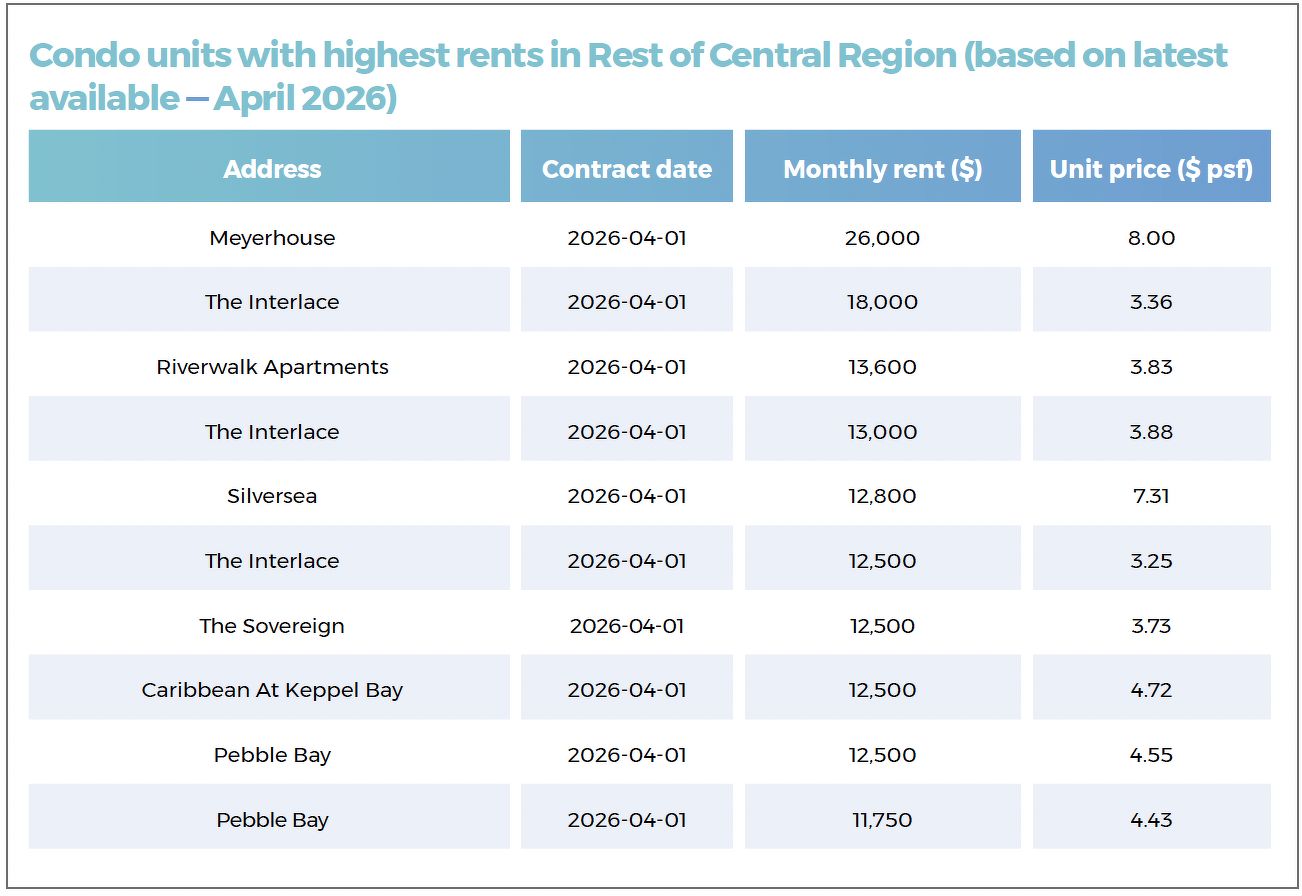 A table showing the condo units with the highest rents in Rest of Central Region, including Meyerhouse, The Interlace, Riverwalk Apartments, Silversea, The Sovereign and Caribbean At Keppel Bay.