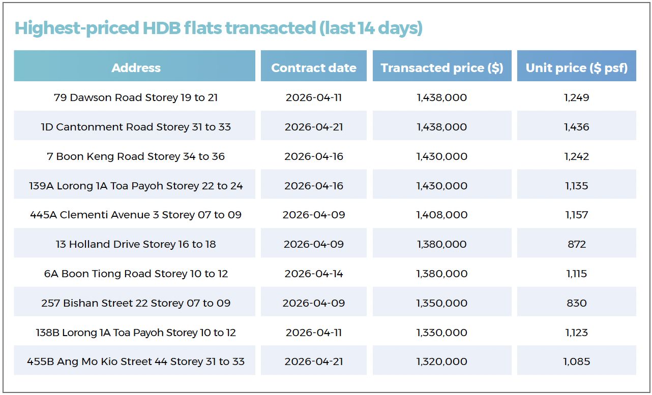 A table showing the highest-priced HDB resale flats that were transacted during the 14-day period in review, including those in Cantonment, Boon Keng, Toa Payoh and Clementi.