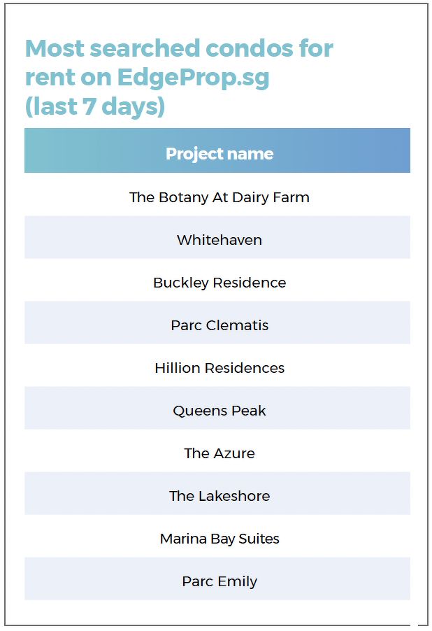 A list showing the most searched condos for rent on EdgeProp.sg over the last seven days, including The Botany At Dairy Farm, Whitehaven, Buckley Residence, Parc Clematis, Hillion Residences and Queens Peak.