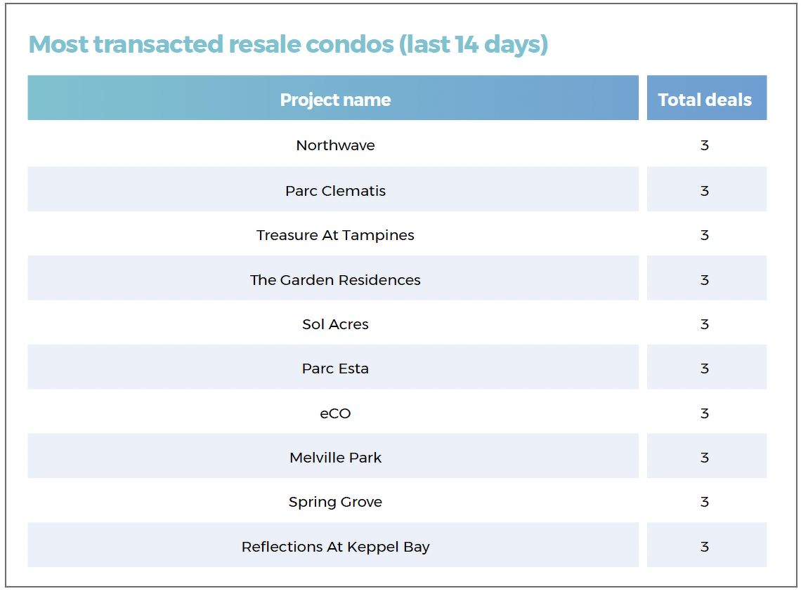 A table showing the most transacted resale condos during the 14-day period in review, including Northwave, Parc Clematis, Treasure At Tampines, The Garden Residences, Sol Acres and Parc Esta.