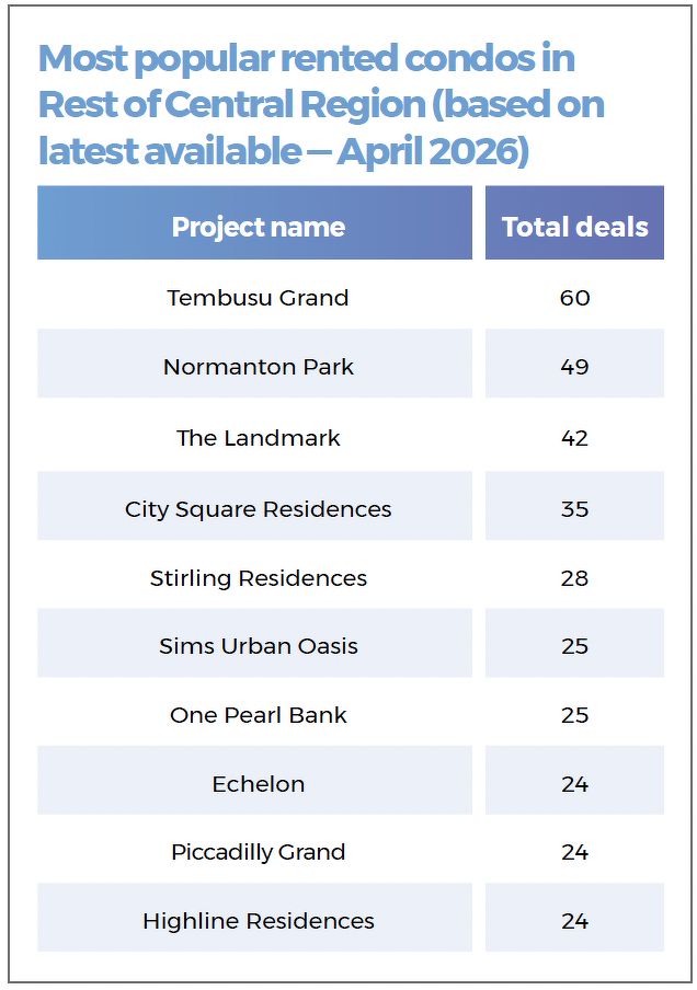A list showing the most popular rented condos in Rest of Central Region, including Tembusu Grand, Normanton Park, The Landmark, City Square Residences, Stirling Residences and Sims Urban Oasis.