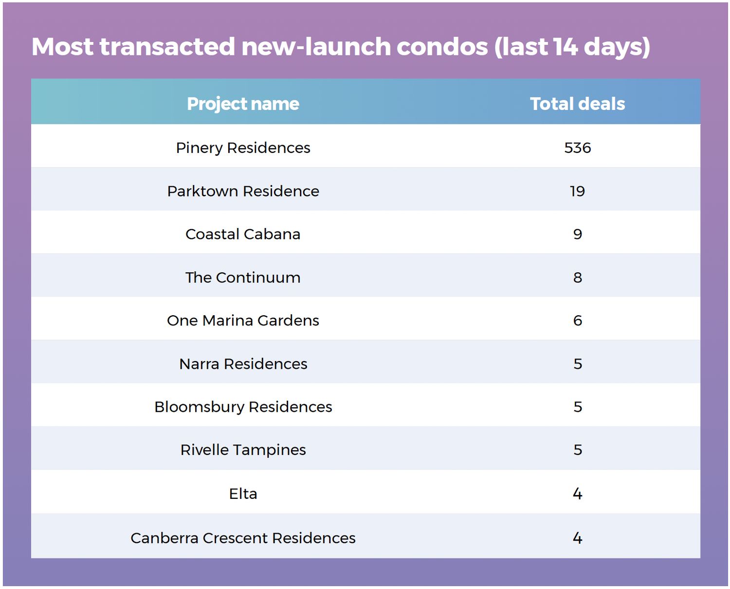 A photo of the Pinery Residences scale model and a table showing the most transacted new-launch condos in the last 14 days.