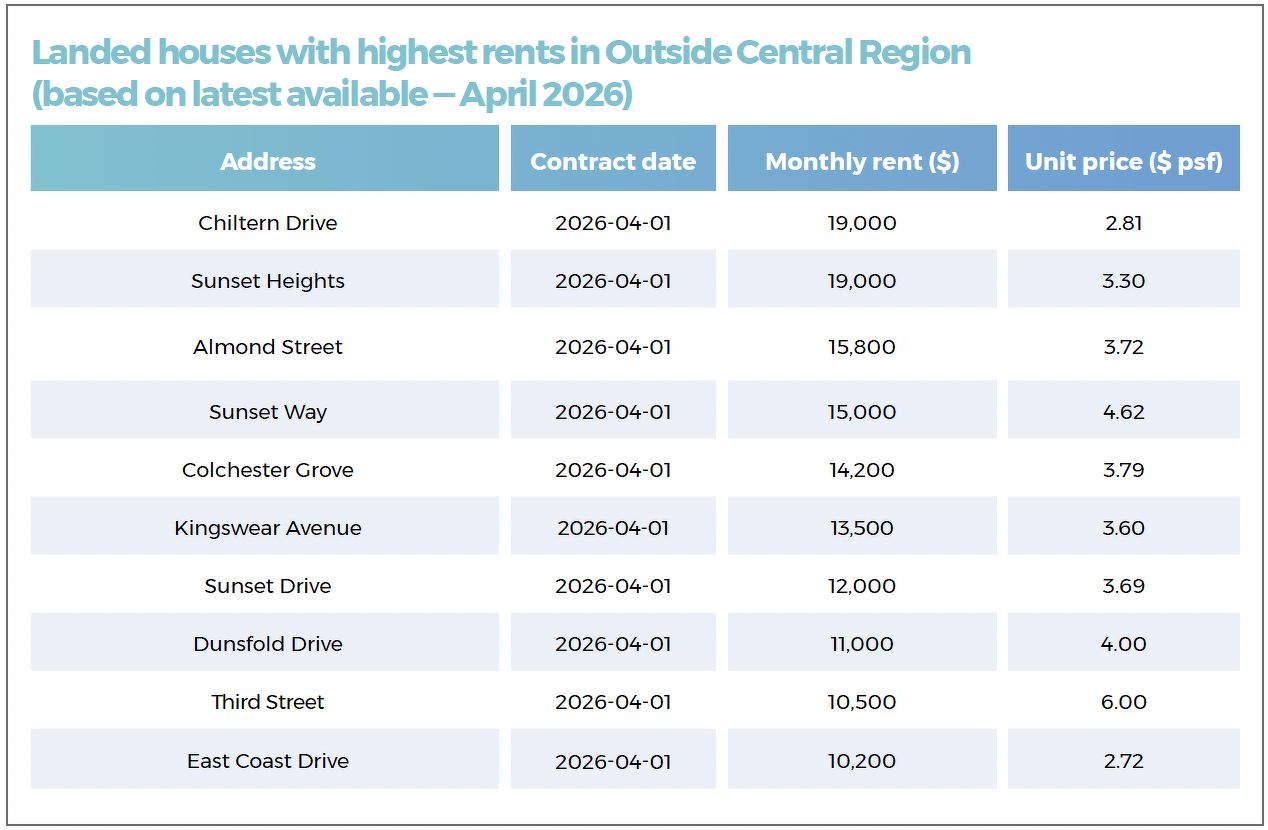 A table showing landed properties with the highest rents in Outside Central Region, including houses located along Chiltern Drive, Sunset Heights, Almond Street, Sunset Way, Colchester Grove and Kingswear Avenue.