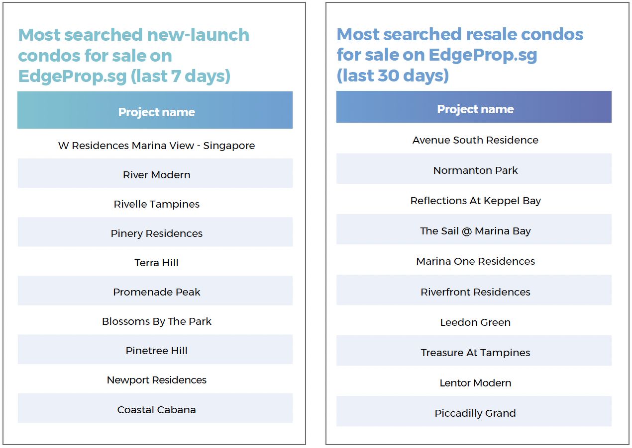 Two lists showing the most searched new-launch and resale condos for sale on EdgeProp.sg over the last seven or 30 days. They include River Modern, Pinery Residences, Promenade Peak, Leedon Green, Lentor Modern, and Treasure At Tampines.