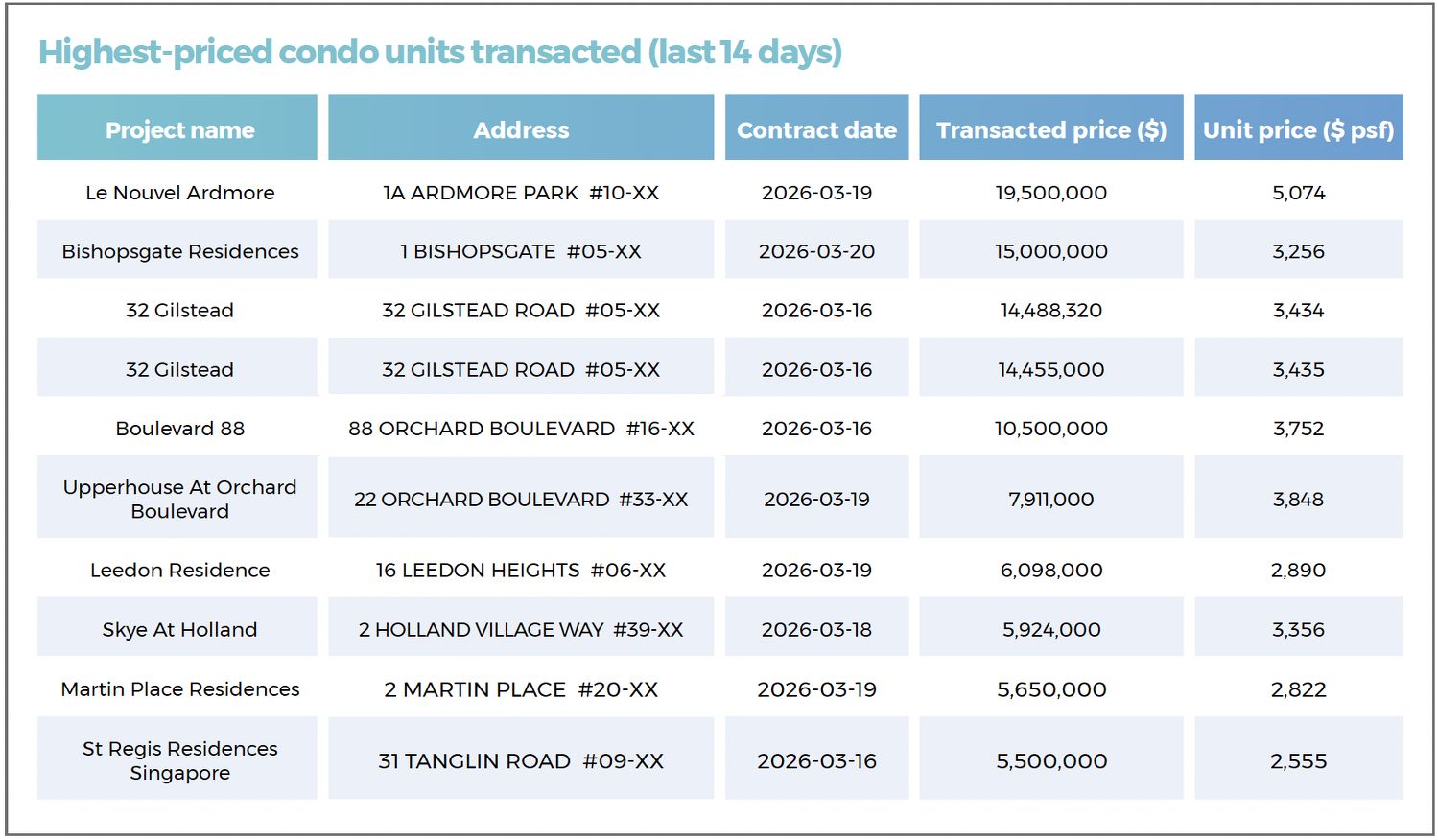 A table showing the highest-priced non-landed private residential units transacted in the last 14 days, including at Le Nouvel Ardmore, Bishopsgate Residences, 32 Gilstead and Upperhouse At Orchard Boulevard.