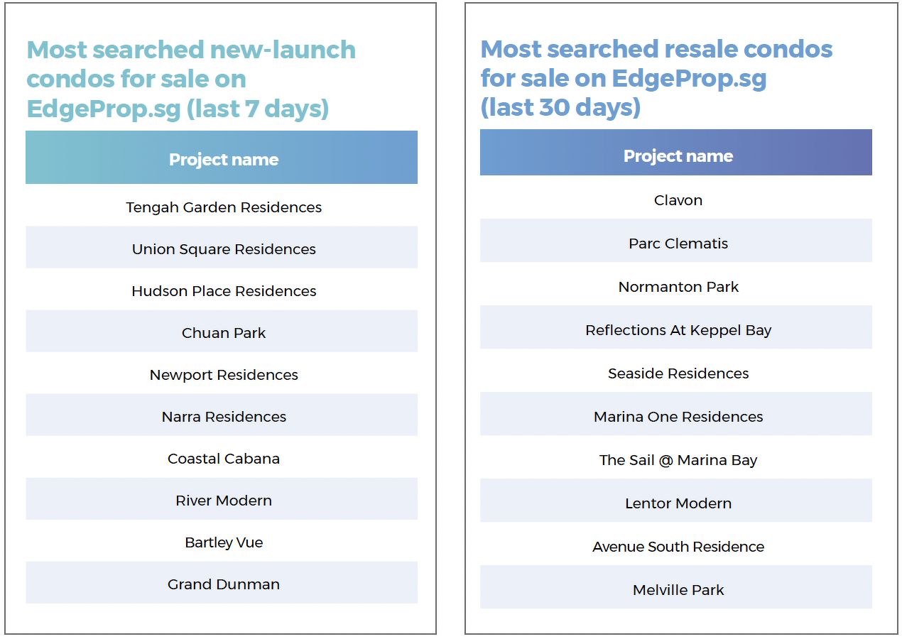 Two lists showing the most searched new-launch and resale condos for sale on EdgeProp.sg over the last seven or 30 days. They include Tengah Garden Residences, Union Square Residences, Hudson Place Residences, Clavon, Parc Clematis and Normanton Park.