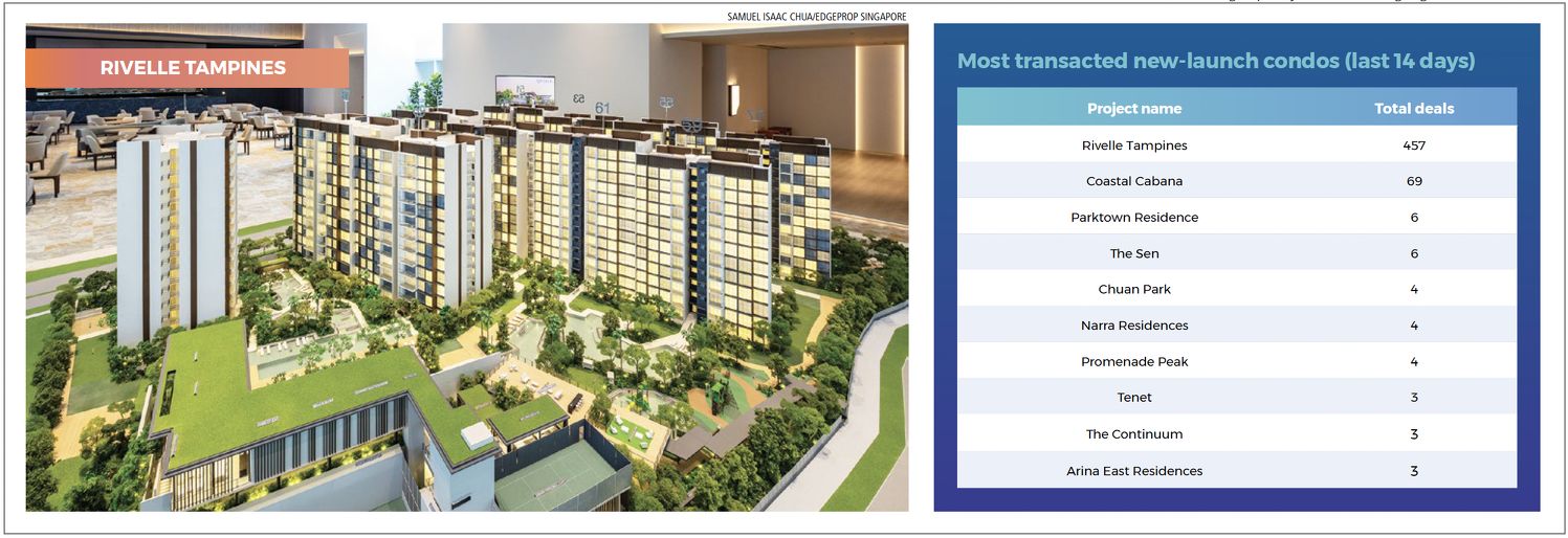 A photo of the Rivelle Tampines scale model and a table showing the most transacted new-launch condos in the last 14 days.