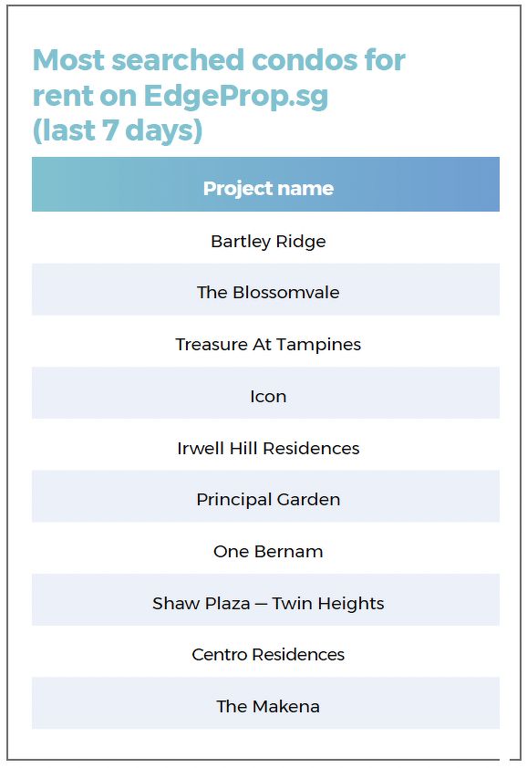 A list showing the most searched condos for rent on EdgeProp.sg over the last seven days, including Bartley Ridge, The Blossomvale, Treasure At Tampines, Icon, Irwell Hill Residences and Principal Garden.