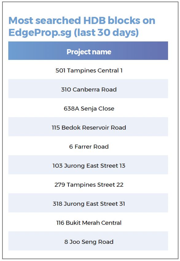 A table showing the most searched HDB blocks on EdgeProp, including those in Tampines, Canberra, Bedok, Jurong and Bukit Merah.