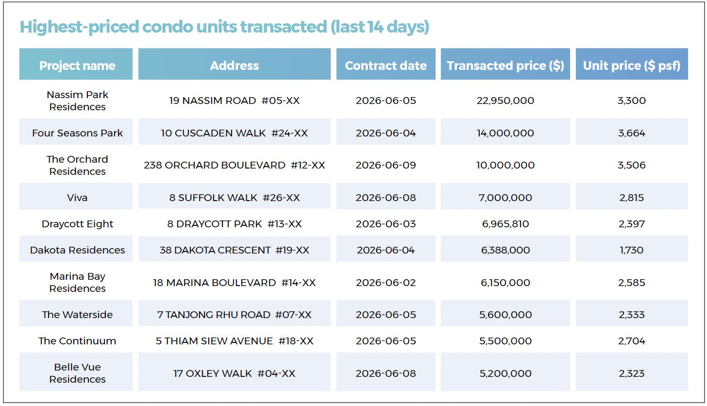 A table showing the highest-priced non-landed private residential units transacted in the last 14 days, including at Nassim Park Residences, Four Seasons Park, The Orchard Residences, Viva and Draycott Eight.