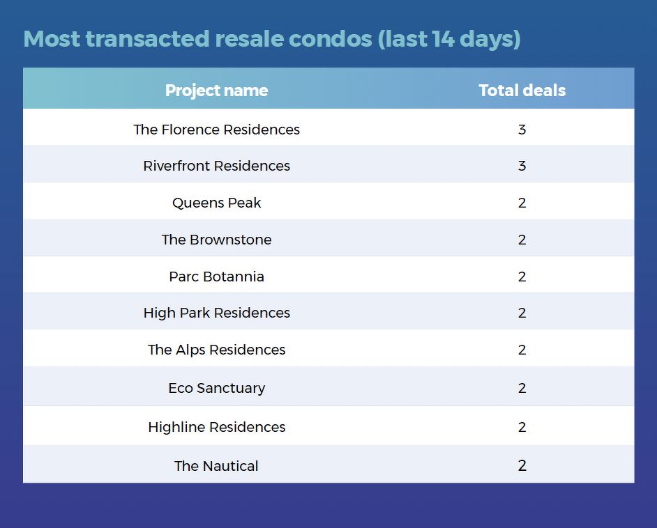 A table showing the most transacted resale condos during the 14-day period in review, including The Florence Residences, Riverfront Residences and Queens Peak.