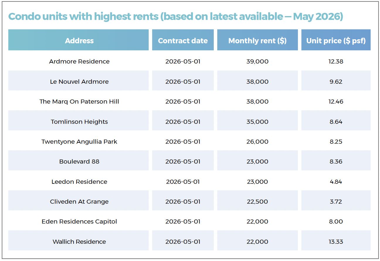 A table showing the condo units with the highest rents, including Ardmore Residence, Le Nouvel Ardmore, The Marq On Paterson Hill, Tomlinson Heights, Twentyone Anguilla Park and Boulevard 88.