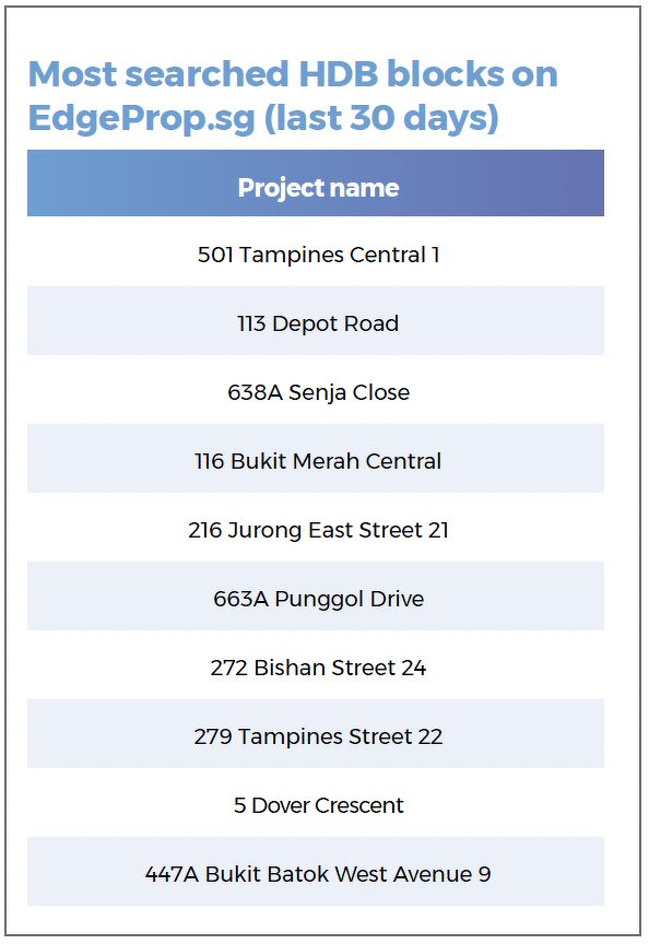 A table showing the most searched HDB blocks on EdgeProp, including those in Tampines, Bukit Merah, Jurong East, Punggol and Bishan.